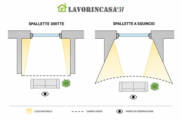 Confronto tra spallette dritte e a sguincio, da Lavorincasa.it