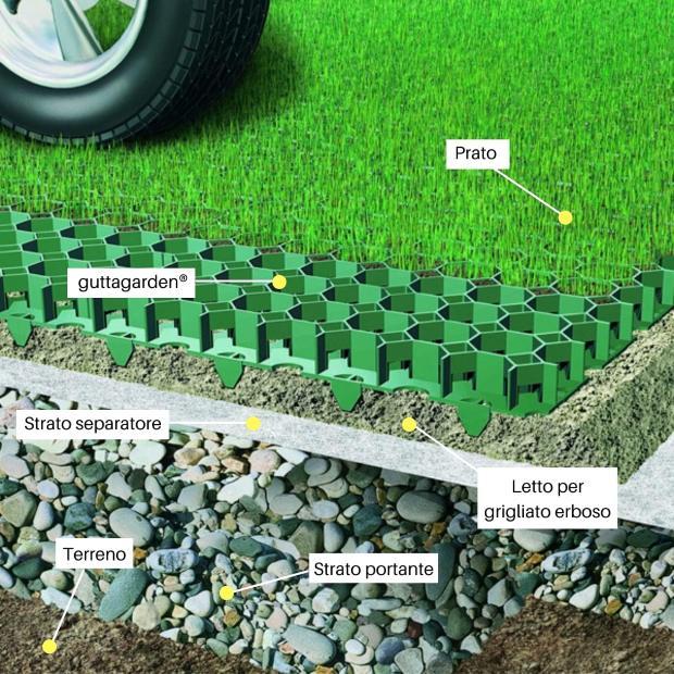 Stratigrafia di un parcheggio con grigliato erboso 