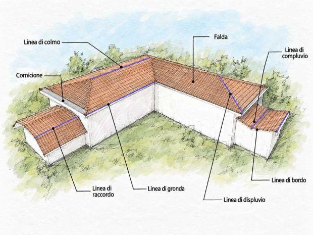 Principali elementi geometrici di un tetto a falde