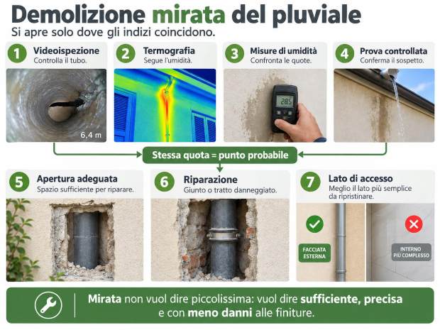 Passaggi per la sistemazione del pluviale 