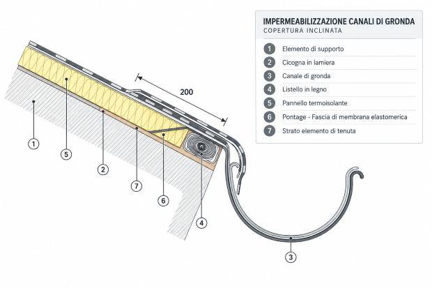 Sezione di una grondaia impermeabilizzata 