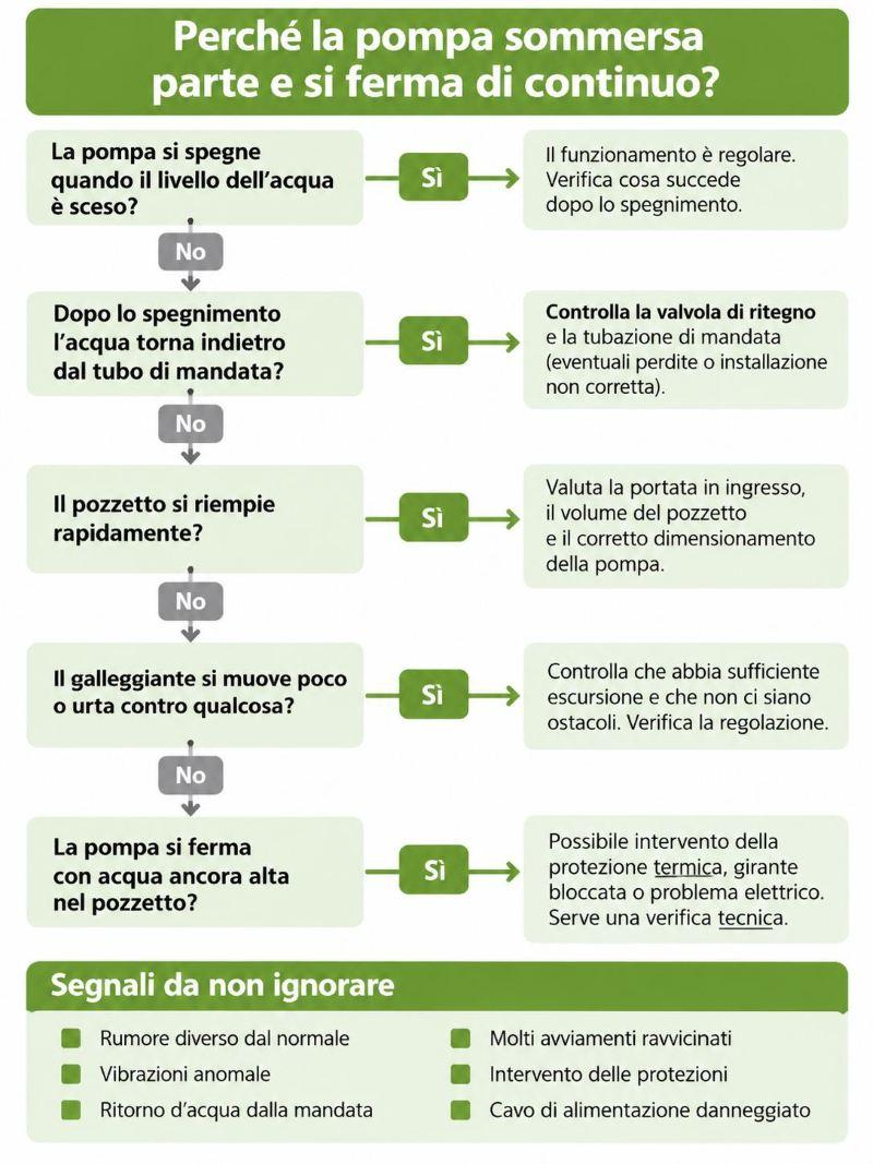 Motivi malfunzionamenti della pompa sommerda 