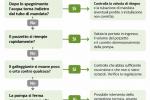 Infografica manfunzionamento pompa sommersa - Foto Daniele F. Toscana