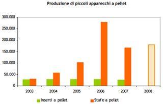 Produzione di piccoli apparecchi a pellet: fonte Associazione Italiana Pelllet