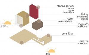 Orientamento (copyright Cogodda - Cabras)