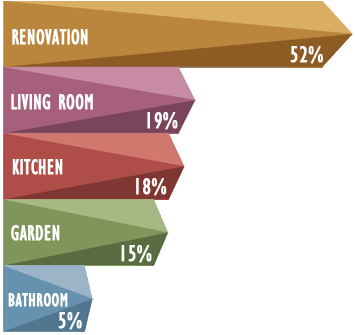 Sector of the house preferred by our users